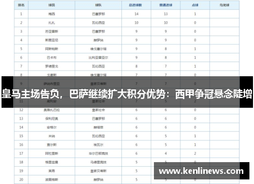 皇马主场告负，巴萨继续扩大积分优势：西甲争冠悬念陡增